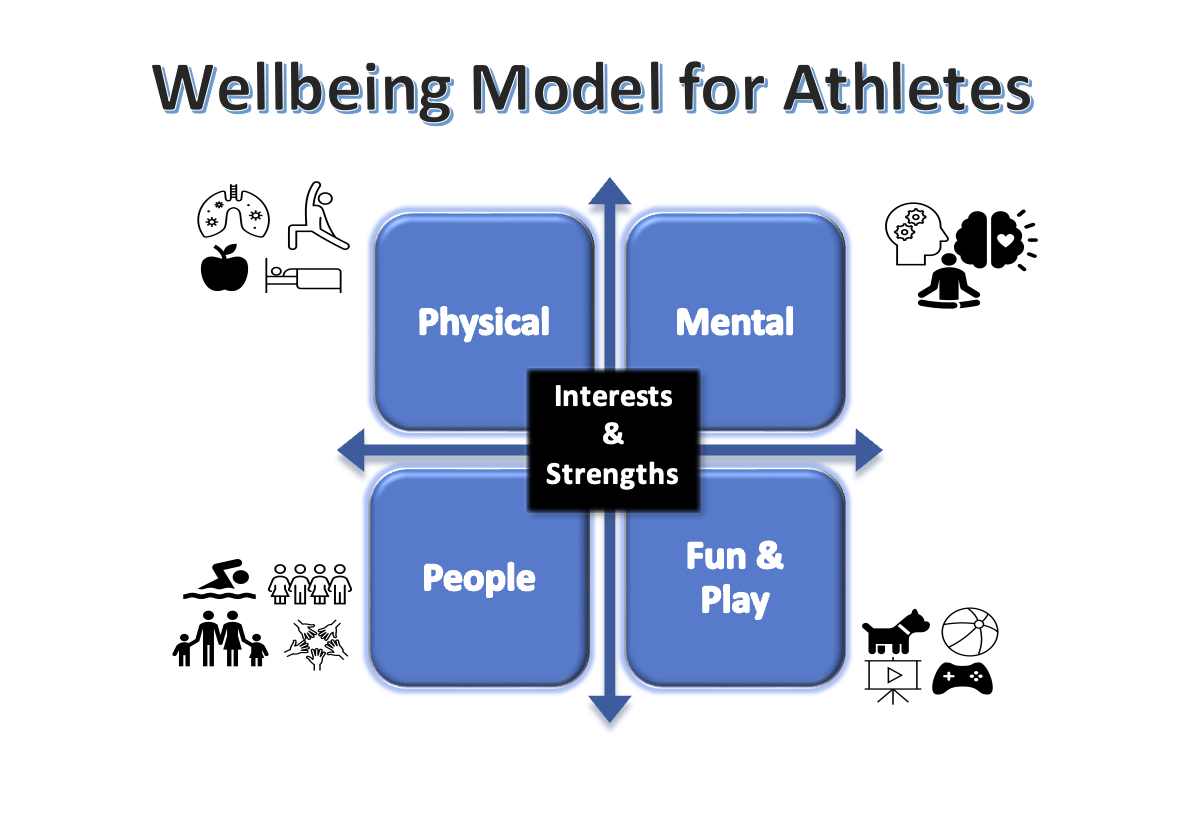 Wellbeing Model for Junior Athletes
